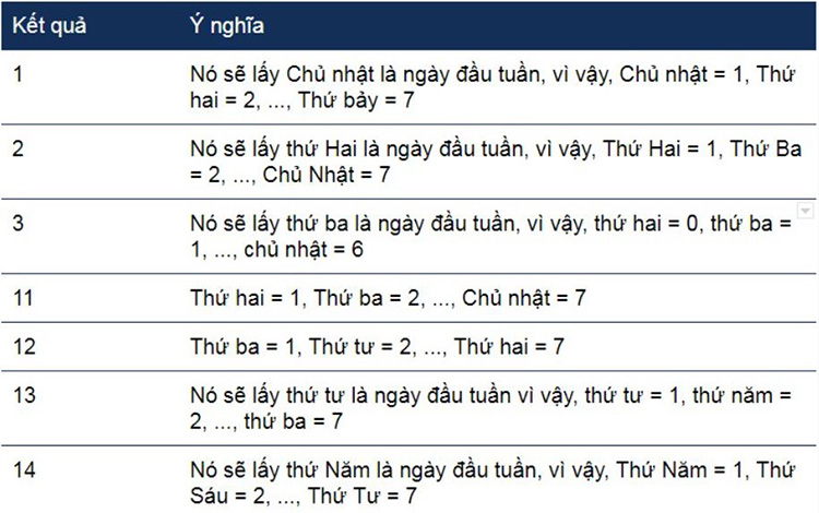 h&agrave;m WEEKDAY trả về gi&aacute; trị