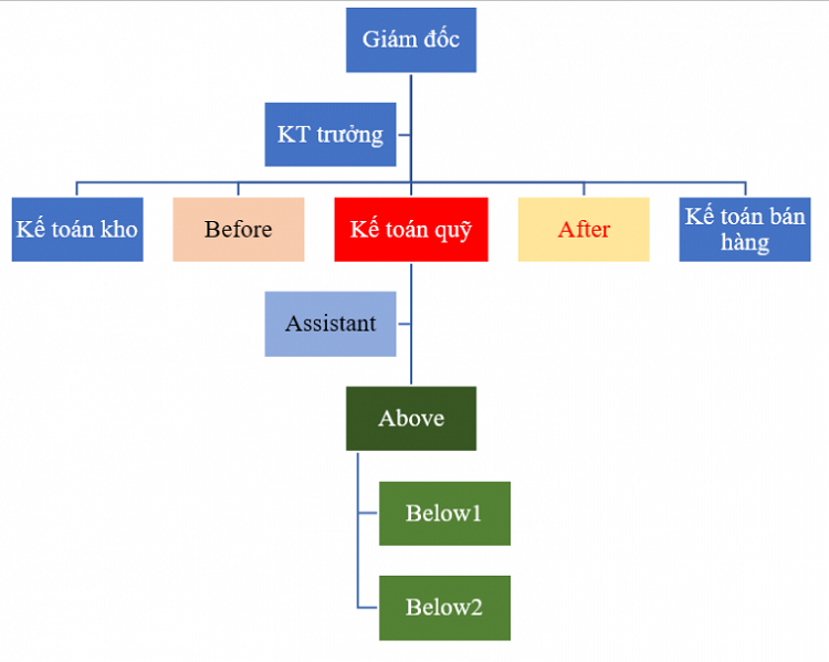 Vẽ sơ đồ tổ chức c&ocirc;ng ty