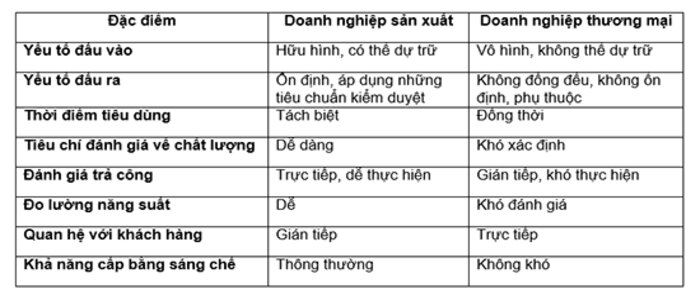 Phân biệt doanh nghiệp thương mại với doanh nghiệp sản xuất