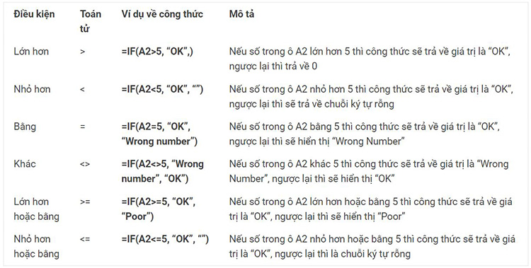 C&ocirc;ng thức v&iacute; dụ về c&aacute;ch d&ugrave;ng h&agrave;m IF trong Excel cho ph&eacute;p so s&aacute;nh số học như: lớn hơn, nhỏ hơn, bằng