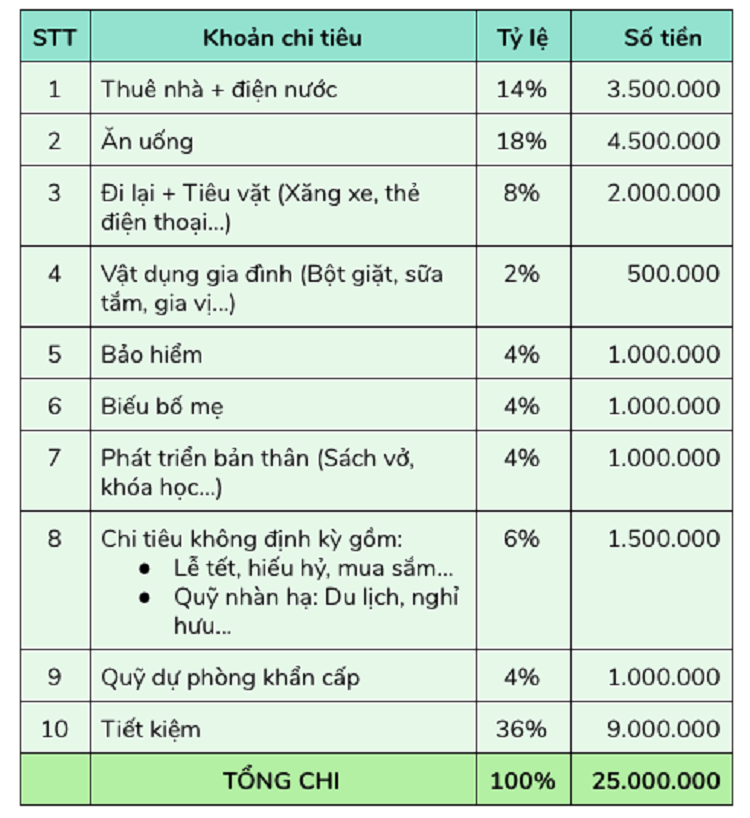 Quản lý tài chính? Cách quản lý tài chính?