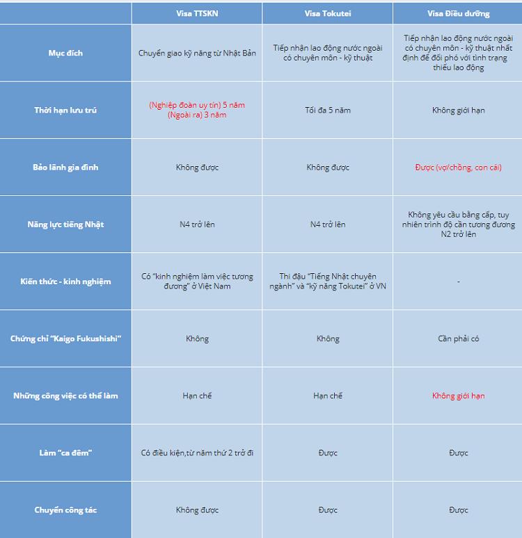 visa điều dưỡng