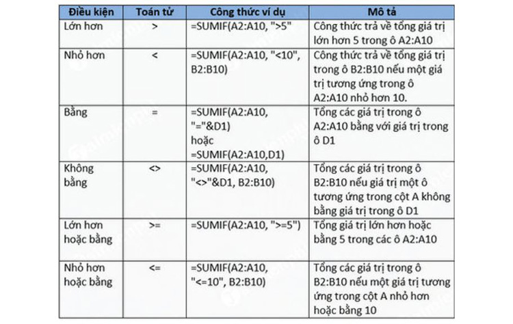 Lưu &yacute; cần nhớ trong c&aacute;c c&ocirc;ng thức Excel SUMIF