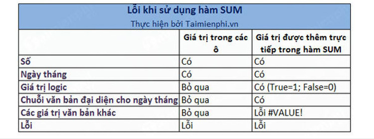 c&aacute;c gi&aacute; trị được sử dụng trong h&agrave;m Excel SUM