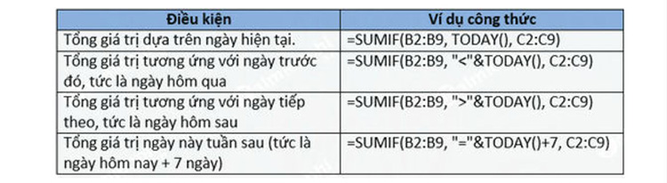 t&iacute;nh tổng trong Excel với h&agrave;m TODAY()