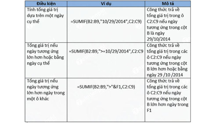 v&iacute; dụ cụ thể về c&ocirc;ng thức Excel - h&agrave;m SUMIF