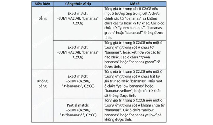 c&ocirc;ng thức h&agrave;m SUMIF t&iacute;nh tổng Excel