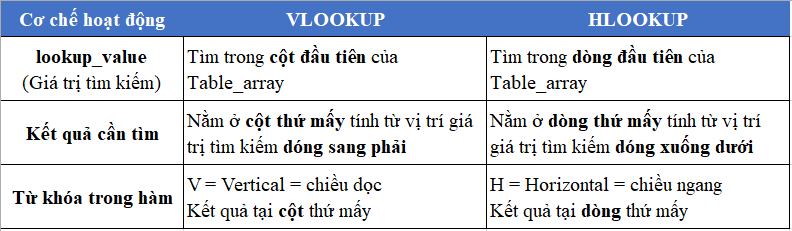 Điểm kh&aacute;c nhau giữa hai h&agrave;m Vlookup v&agrave; Hlookup
