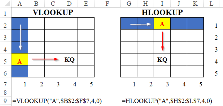 cần ph&acirc;n biệt t&iacute;nh năng v&agrave; vai tr&ograve; để hiểu v&agrave; kết hợp vlookup v&agrave; hlookup