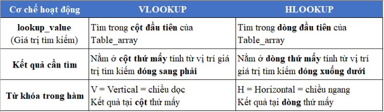 Bạn c&oacute; thể tham khảo một v&agrave;i cơ chế trước khi kết hợp vlookup v&agrave; hlookup