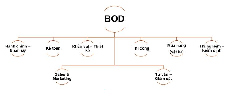 Sơ đồ tổ chức c&ocirc;ng ty kinh doanh theo chuỗi 