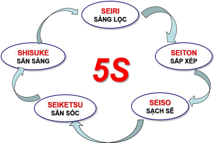 Tìm hiểu về những tiêu chuẩn 5S trong sản xuất