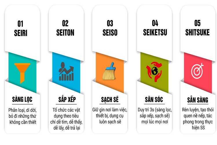 Tiêu chuẩn 5s là gì?