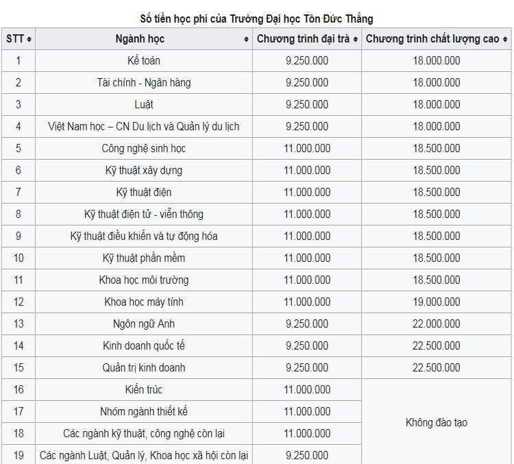 Mức học ph&iacute; đại học T&ocirc;n Đức Thắng