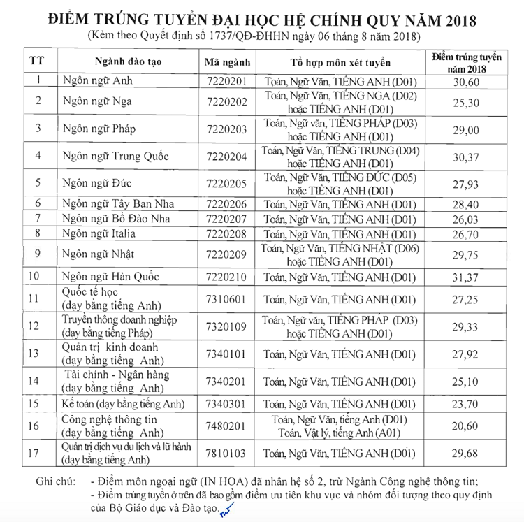 điểm tr&uacute;ng tuyển năm 2018