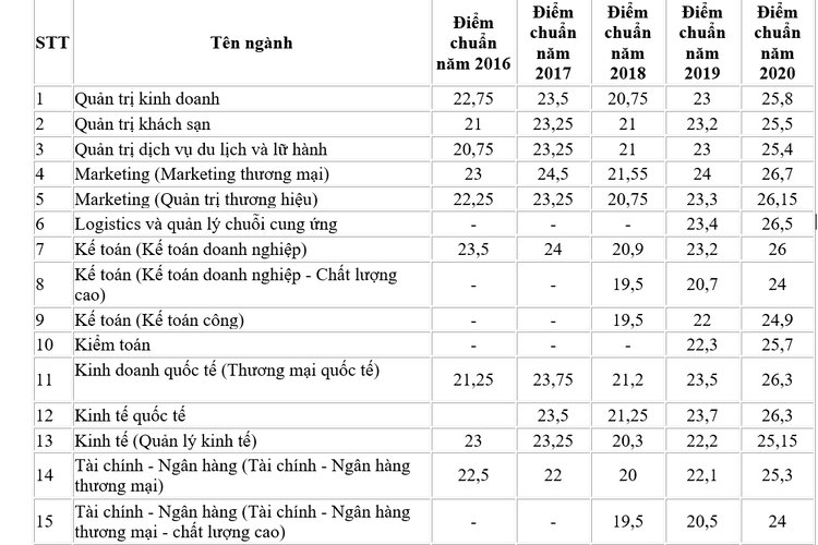 Điểm chuẩn Đại học Thương Mại trong 5 năm qua