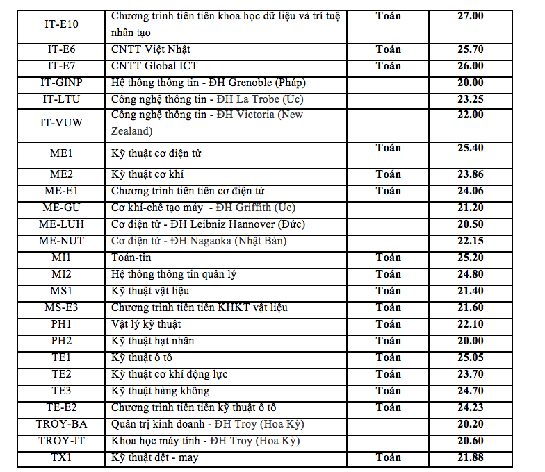 Điểm chuẩn Đại học B&aacute;ch khoa H&agrave; Nội năm 2019-2