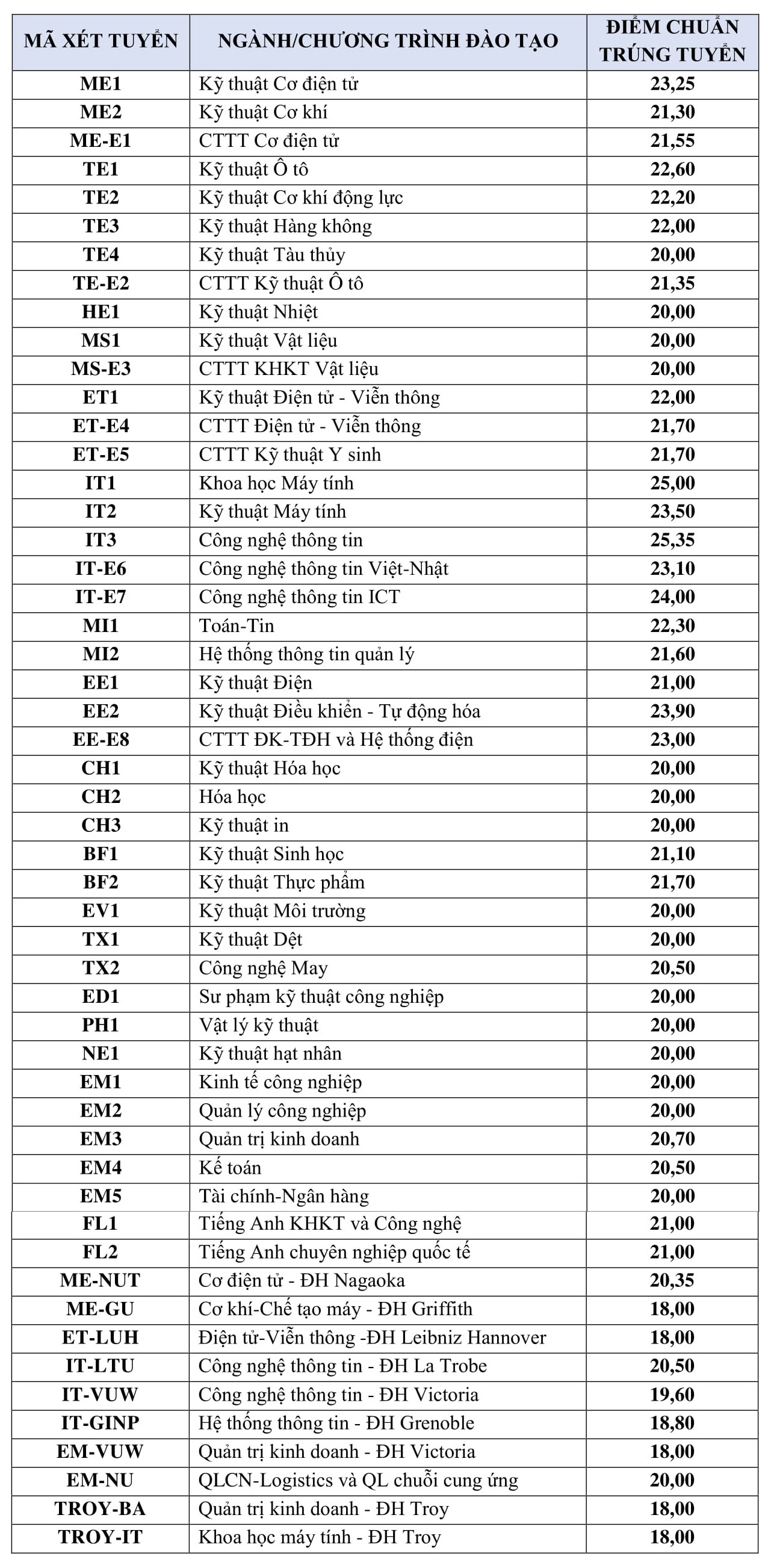 Điểm chuẩn Đại học B&aacute;ch khoa H&agrave; Nội năm 2018