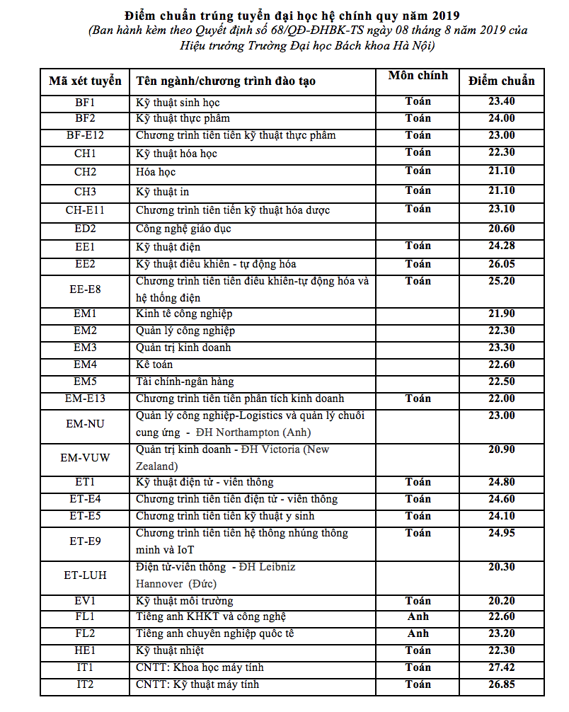Điểm chuẩn Đại học B&aacute;ch khoa H&agrave; Nội năm 2019-1