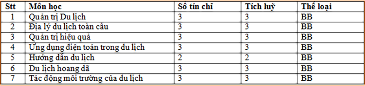 Chương tr&igrave;nh đ&agrave;o tạo ng&agrave;nh quản trị dịch vụ du lịch v&agrave; lữ h&agrave;nh 3