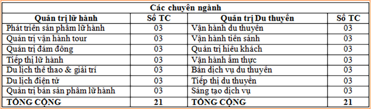 Chương tr&igrave;nh đ&agrave;o tạo ng&agrave;nh quản trị dịch vụ du lịch v&agrave; lữ h&agrave;nh 4