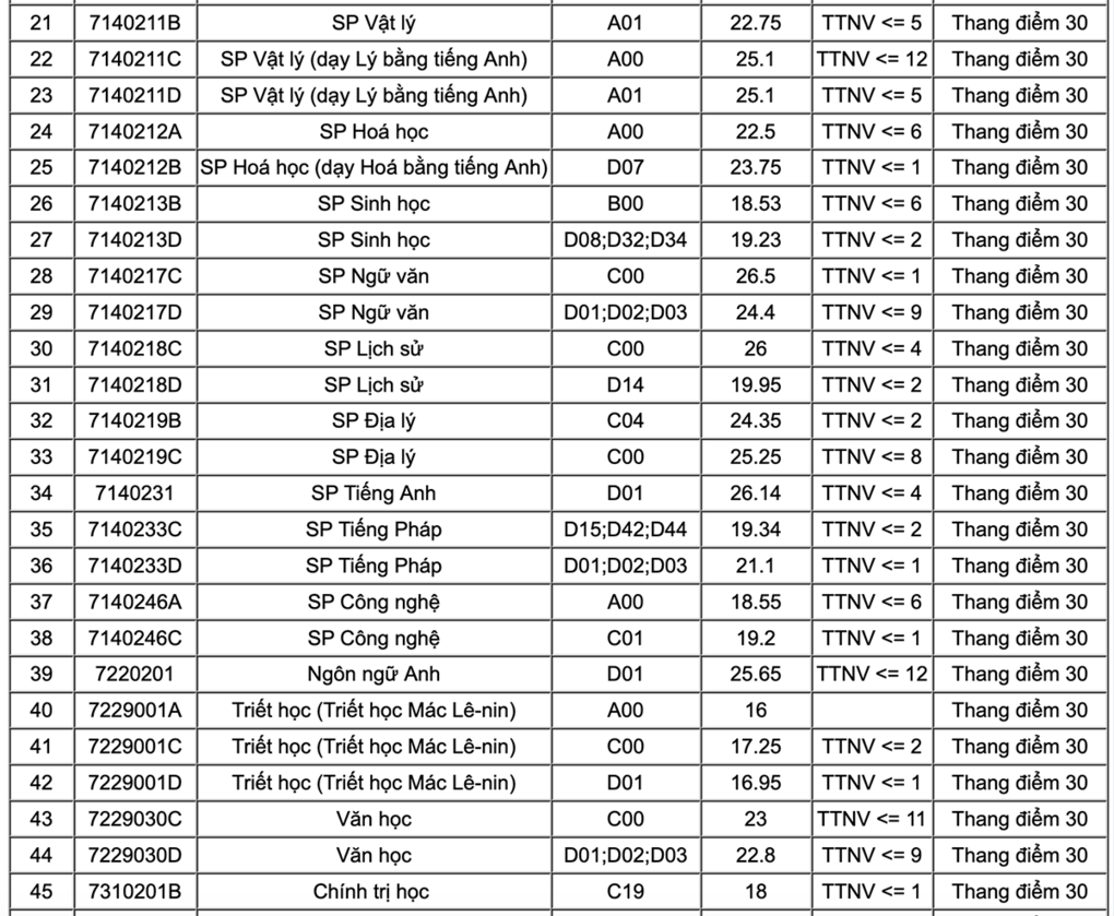 Điểm chuẩn Đại học Sư phạm H&agrave; Nội 2020-2