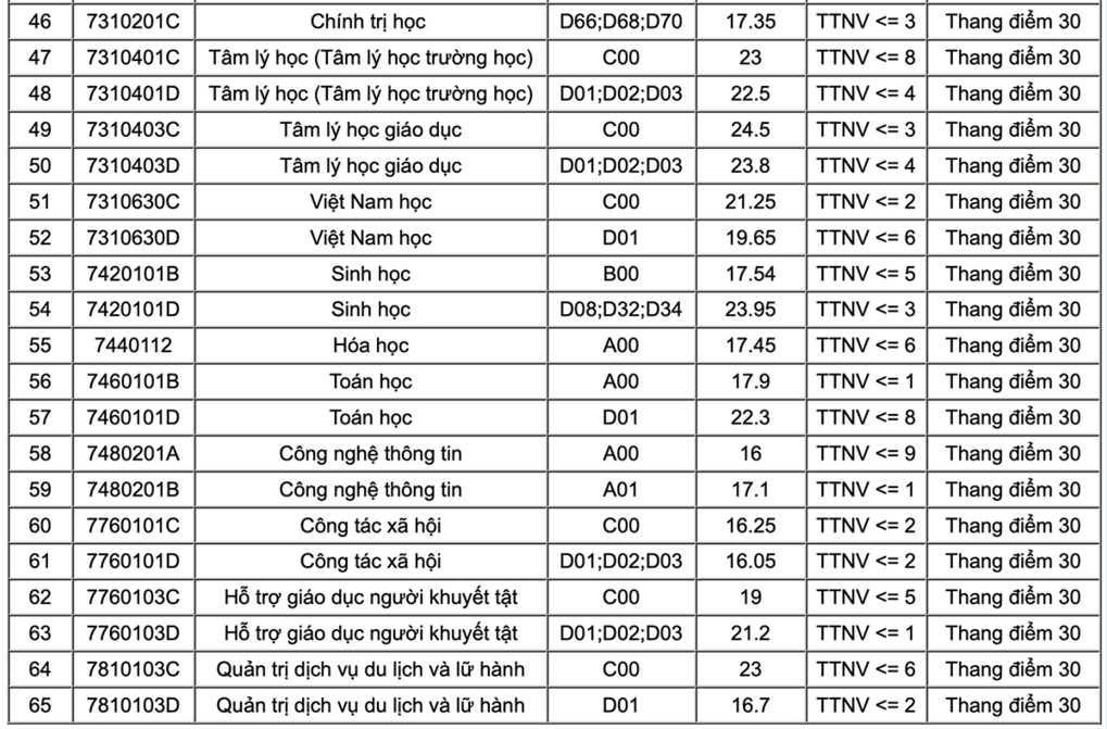 Điểm chuẩn Đại học Sư phạm H&agrave; Nội 2020-3