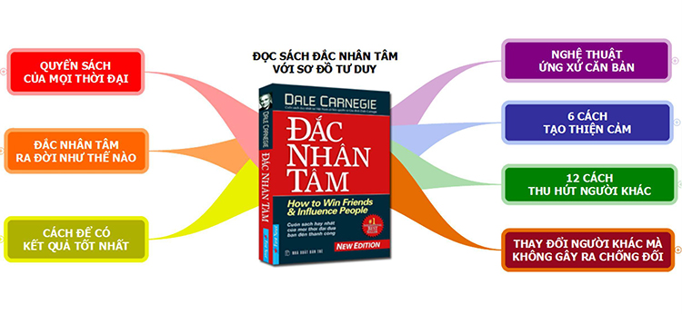 C&aacute;c nội dung ch&iacute;nh của cuốn s&aacute;ch Đắc Nh&acirc;n T&acirc;m