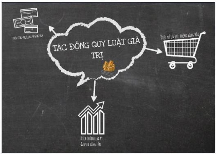  Quy luật gi&aacute; trị l&agrave; g&igrave;? Vai tr&ograve; của quy luật gi&aacute; trị trong lưu th&ocirc;ng h&agrave;ng h&oacute;a&nbsp;