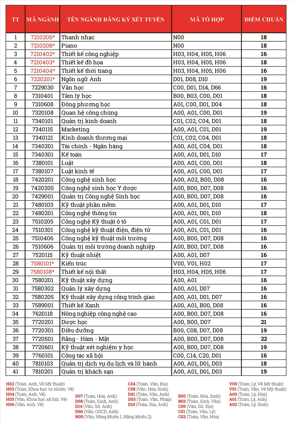 Đại học Văn Lang điểm chuẩn năm 2020