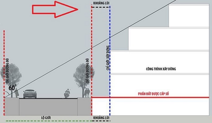 Khoảng lùi xây dựng là gì?