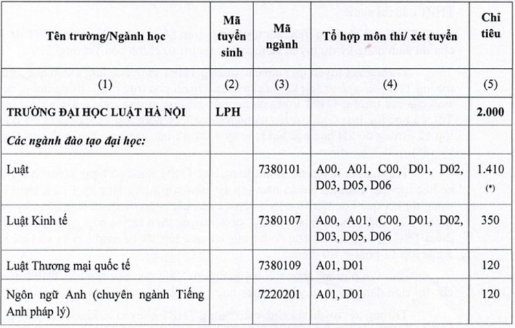 C&aacute;c ng&agrave;nh học của Đại học Luật H&agrave; Nội 2021