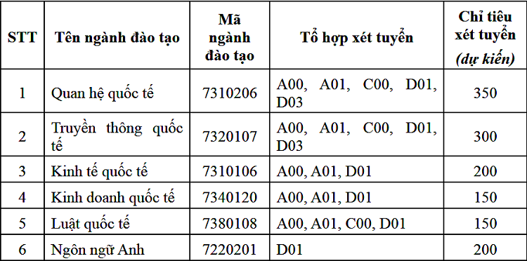 Chỉ tiêu cụ thể của từng ngành 2021