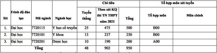 Học viện Y Dược học cổ truyền Việt Nam tuyển sinh 2021
