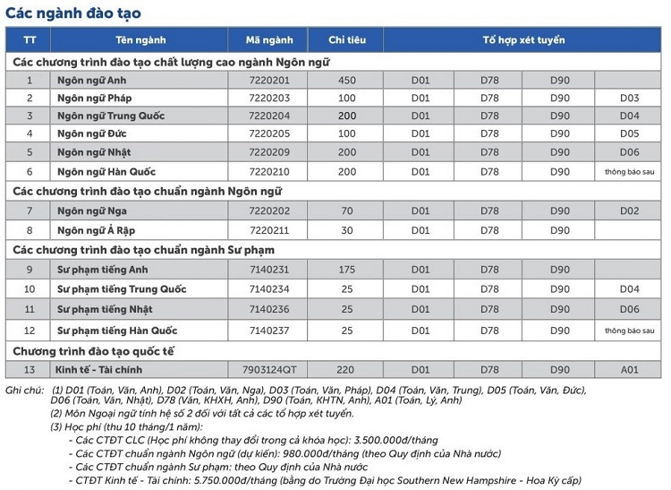 Đại học Ngoại ngữ hà Nội tuyển sinh năm 2021