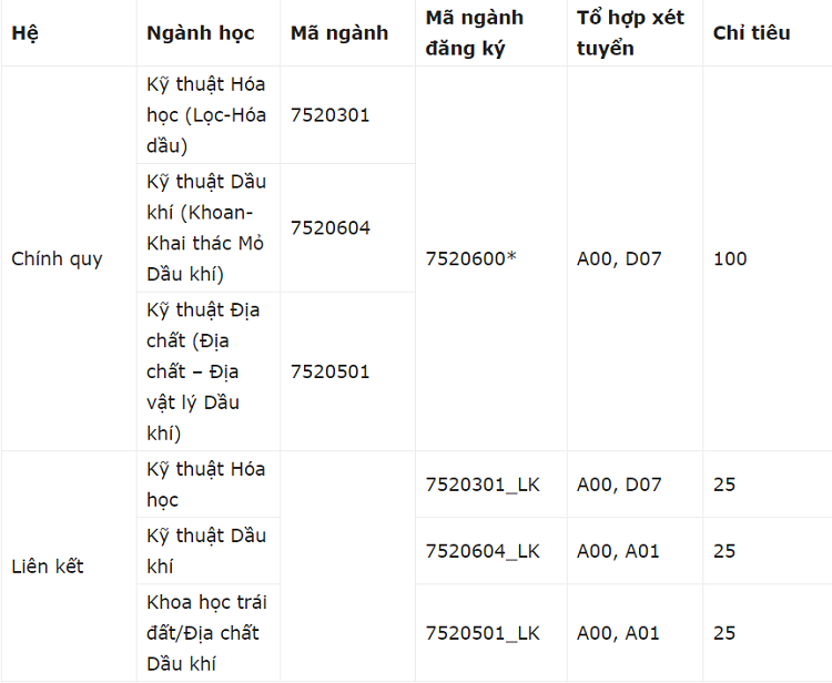 Các ngành xét tuyển của Đại học Dầu Khí năm 2021