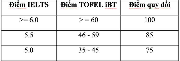 Bảng quy đổi điểm