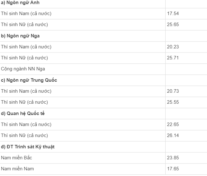 Điểm chuẩn Học viện năm 2018