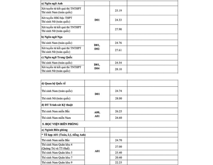 Điểm chuẩn Học viện Khoa học Qu&acirc;n Sự