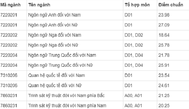 Điểm chuẩn Học viện Khoa học Qu&acirc;n sự hệ qu&acirc;n sự 2019