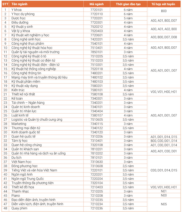 Chỉ ti&ecirc;u tuyển sinh 2021 của trường đại học Nguyễn Tất Th&agrave;nh 
