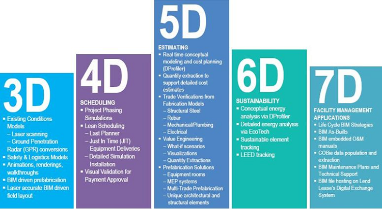 BIM 3D, 4D, 5D, 6D, 7D&hellip; l&agrave; g&igrave;