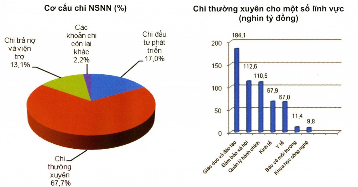 Vai trò thiết thực của thu ngân sách