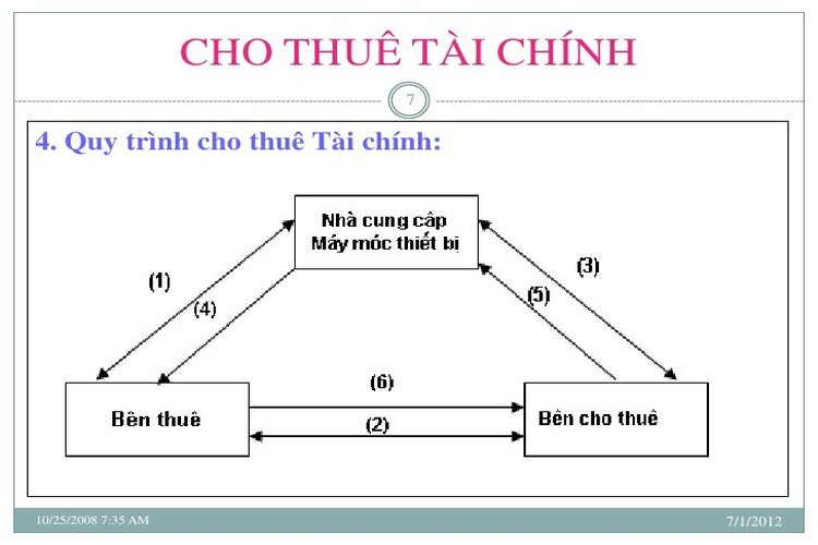 Hình thức cho thuê tài chính nhập khẩu