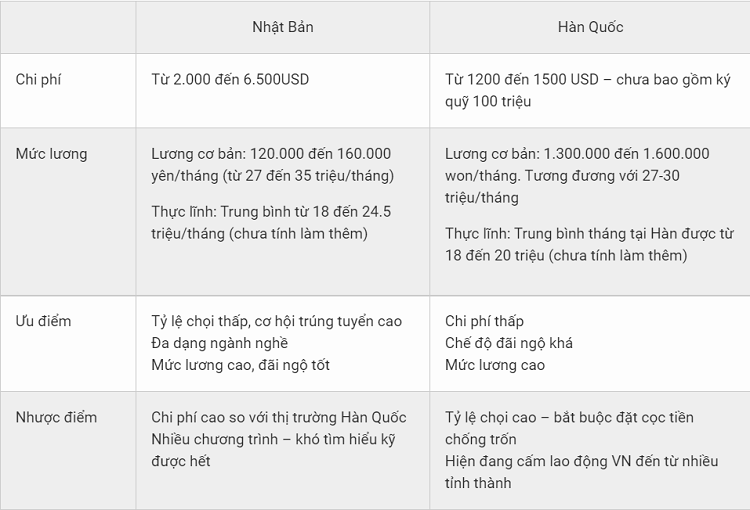 so s&aacute;nh xuất khẩu lao động h&agrave;n quốc với nhật bản