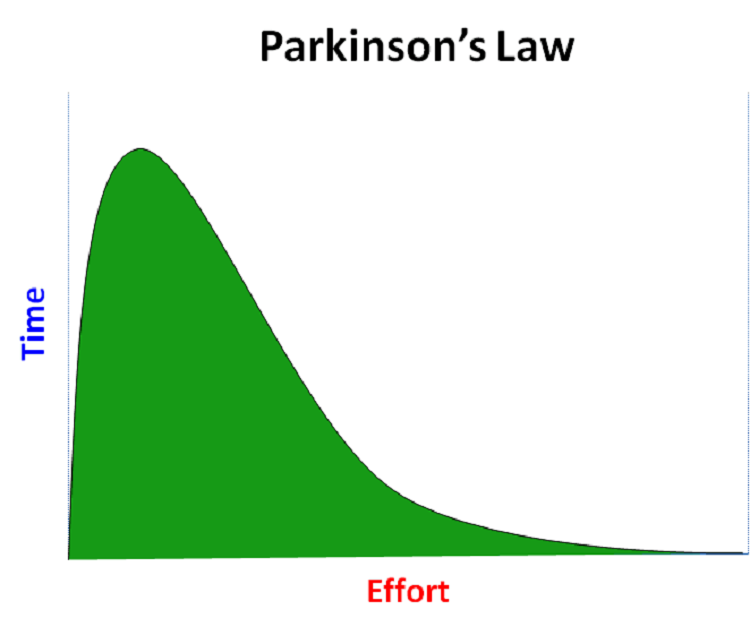 Một c&aacute;ch hiểu kh&aacute;c của định luật parkinson&nbsp;