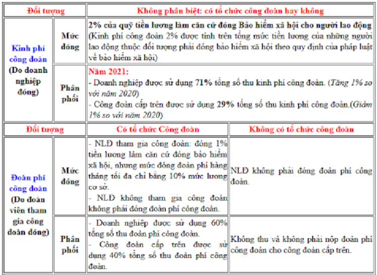 Kinh ph&iacute; c&ocirc;ng đo&agrave;n l&agrave; g&igrave;? Tại sao phải c&oacute; kinh ph&iacute; c&ocirc;ng đo&agrave;n?