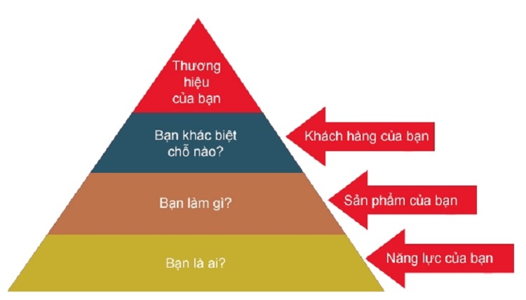 Cách nhận diện thương hiệu cá nhân