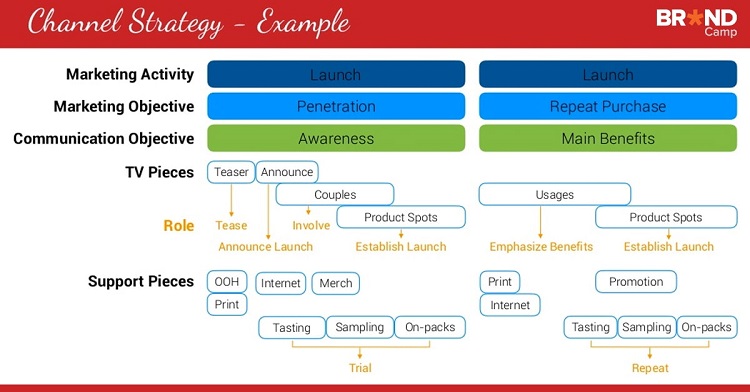 Brand Marketing Implementation