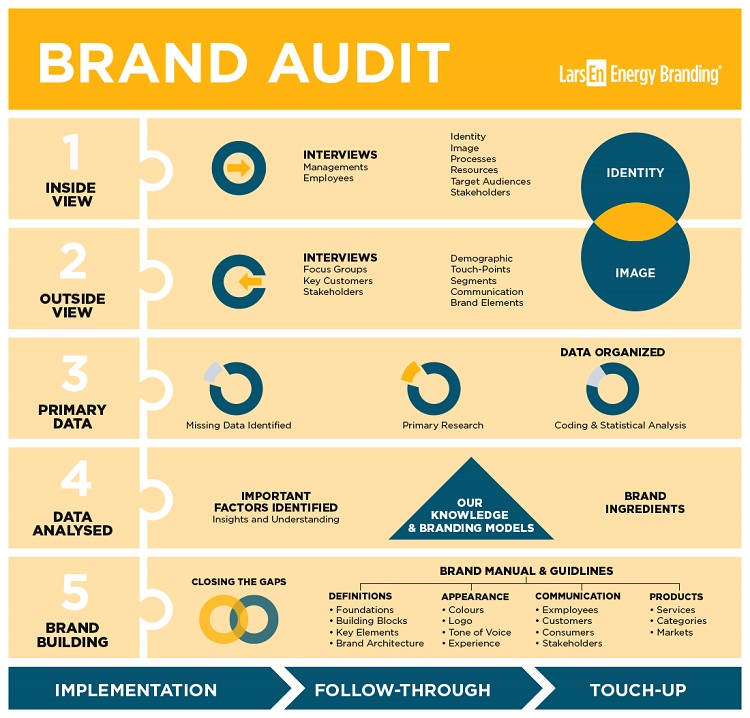 Brand Audit là gì?
